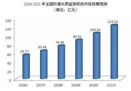 有政策又有市場(chǎng),水質(zhì)監(jiān)測(cè)儀器儀表行業(yè)前景一片大好