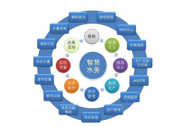 各大資金、技術(shù)爭相涌入智慧水務千億市場，儀表行業(yè)前景可期