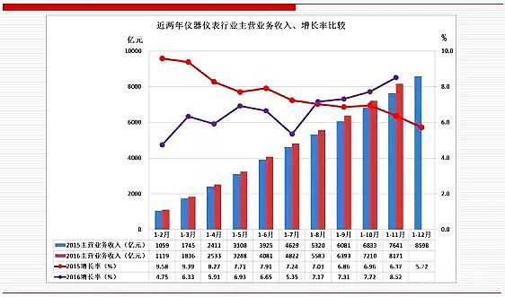 未來(lái)，儀器儀表行業(yè)將成為中國(guó)經(jīng)濟(jì)發(fā)展的新引擎